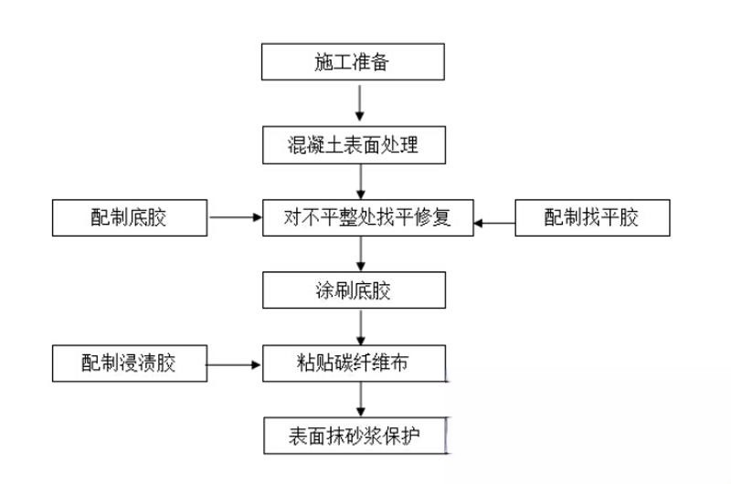 曲江碳纤维加固的优势以及使用方法